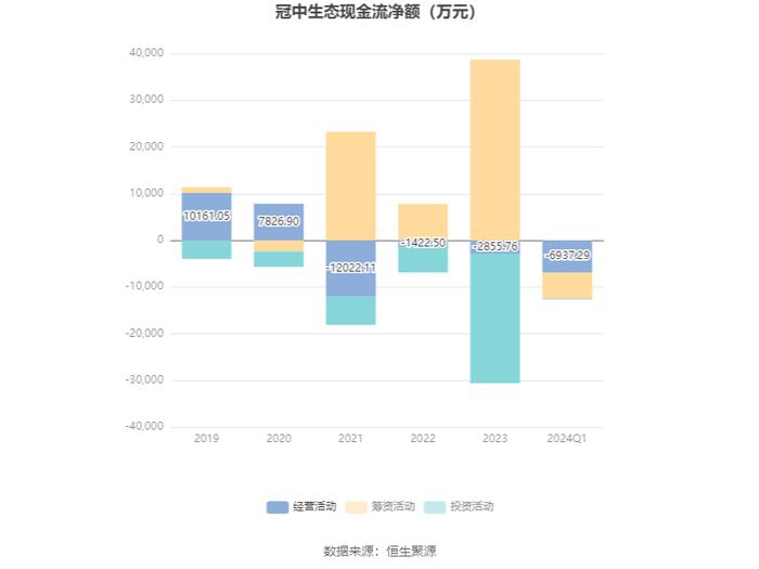 冠中生态：2024年第一季度亏损215.06万元