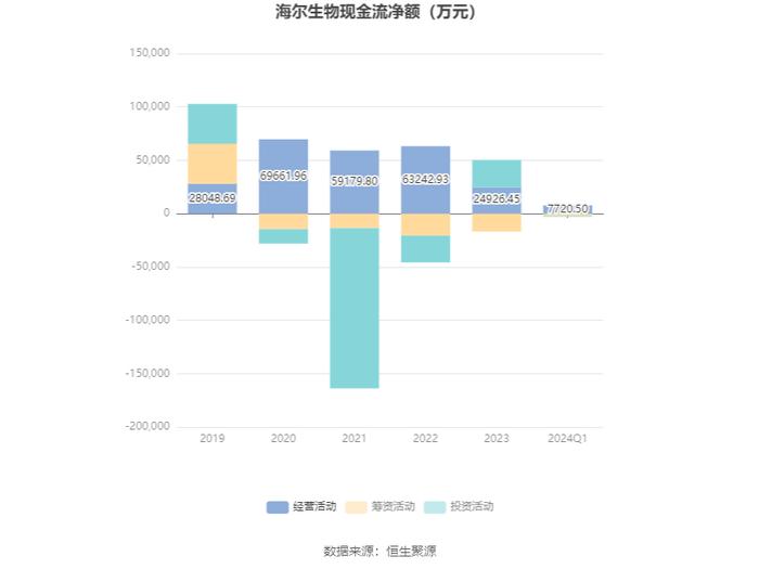 海尔生物：2024年第一季度净利润1.38亿元 同比增长0.06%