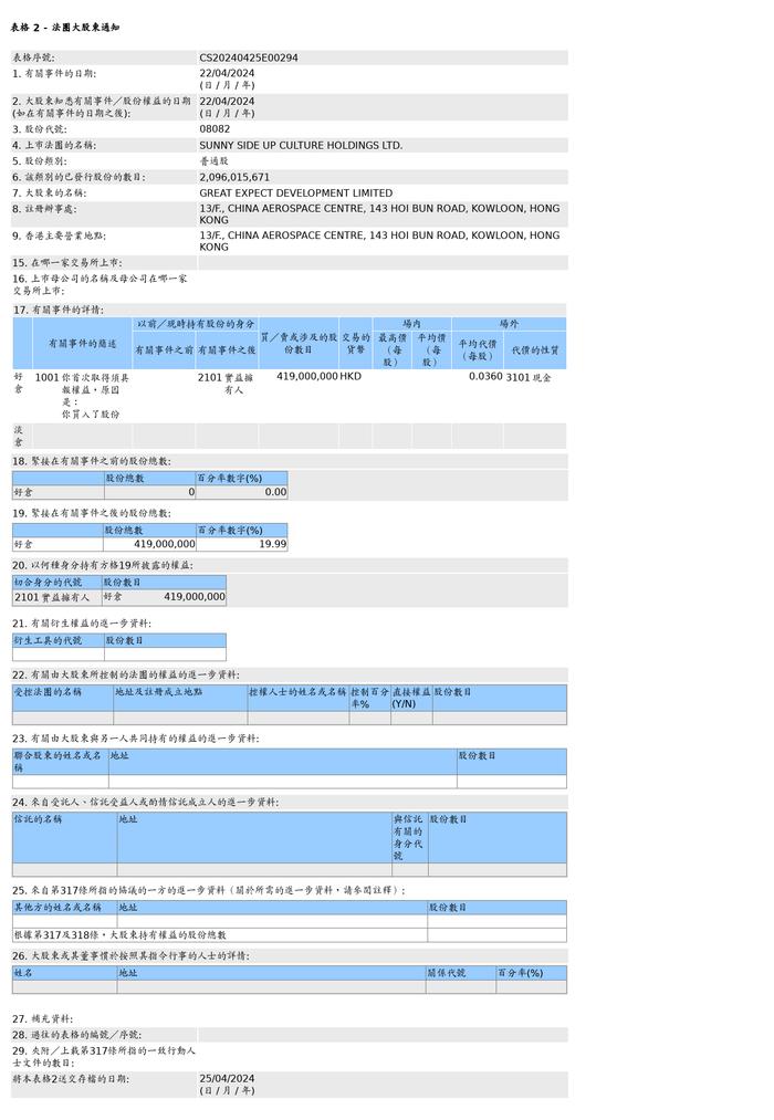 光尚文化控股(08082.HK)获GREAT EXPECT DEVELOPMENT LIMITED场外增持4.19亿股普通股股份，价值约1,508.4万港元