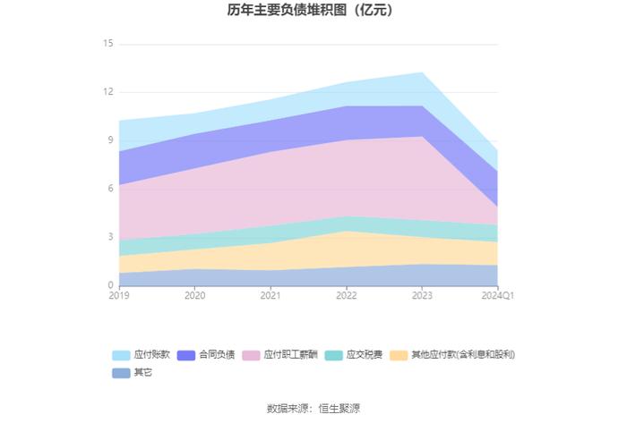 上海建科：2024年第一季度净利润2081.56万元 同比增长5.53%