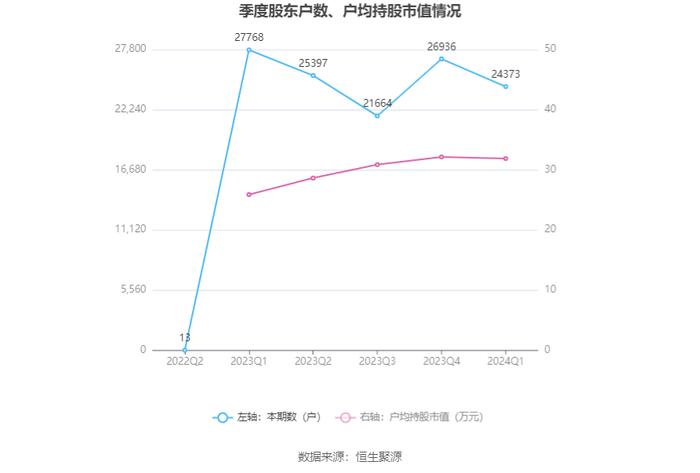 上海建科：2024年第一季度净利润2081.56万元 同比增长5.53%