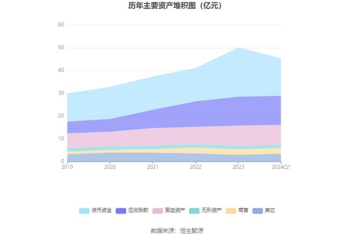 上海建科：2024年第一季度净利润2081.56万元 同比增长5.53%