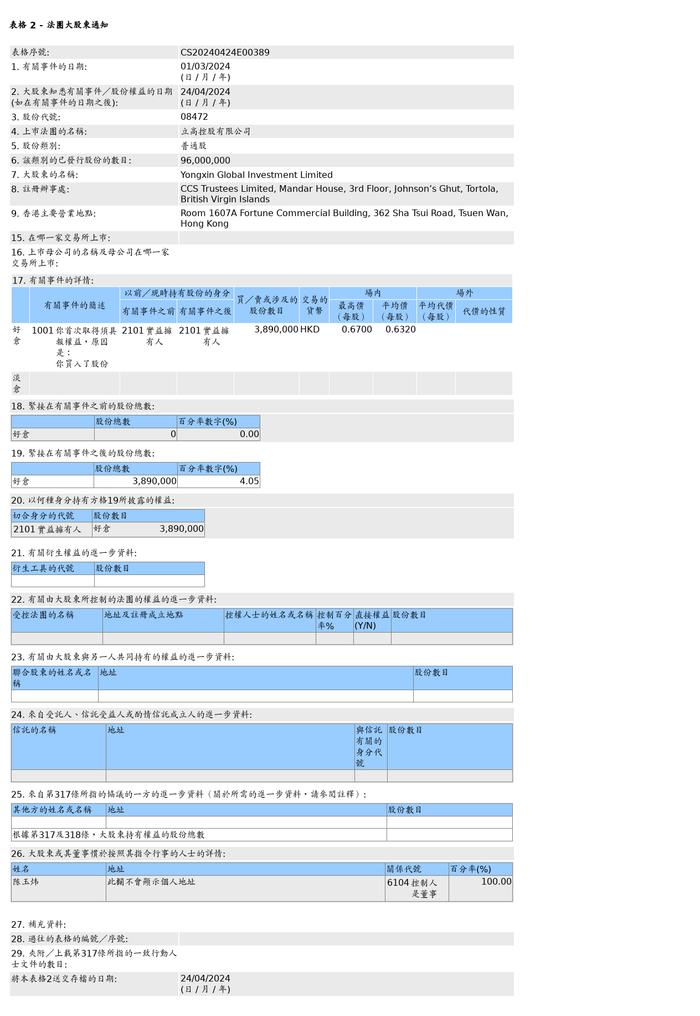 立高控股(08472.HK)获Yongxin Global Investment Limited增持389万股普通股股份，价值约245.85万港元