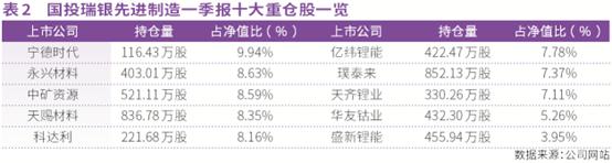 公募一季报超前“点映”  知名基金经理最新重仓这些标的