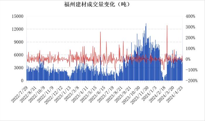 福州螺纹价格持稳 供给投放预期偏强