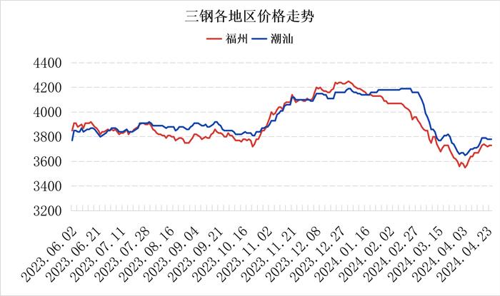 福州螺纹价格持稳 供给投放预期偏强