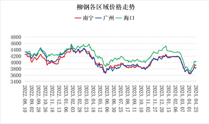 南宁螺纹价格上涨 代理有累库压力