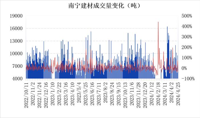 南宁螺纹价格上涨 代理有累库压力