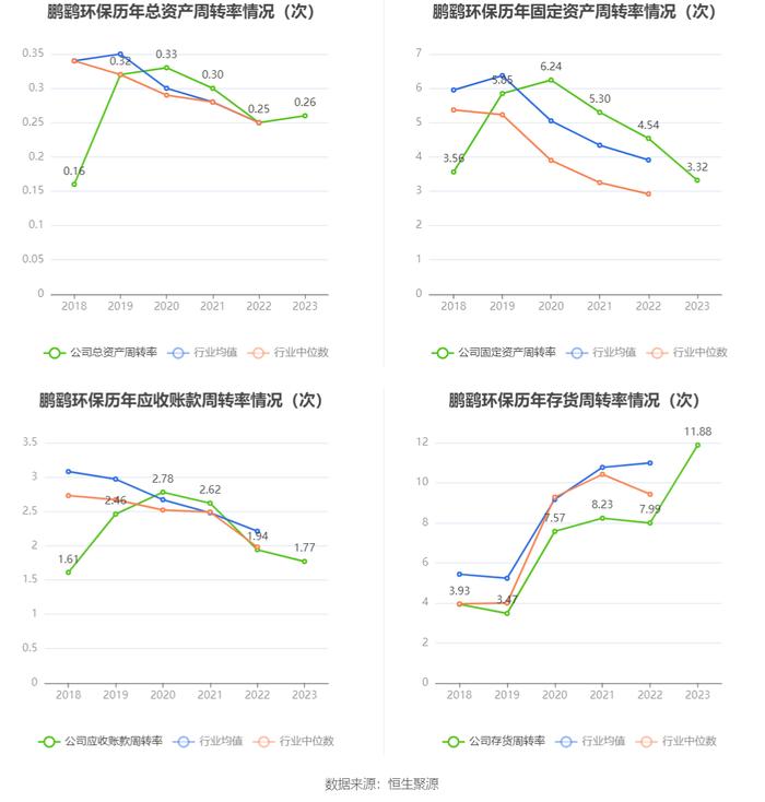 鹏鹞环保：2023年净利润同比增长10.81% 拟10派0.8元