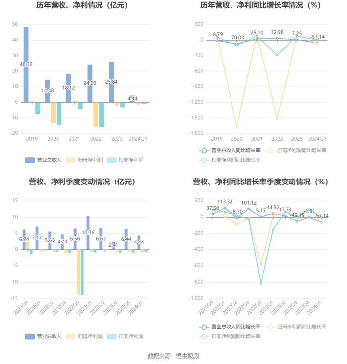 海马汽车：2024年第一季度亏损8591.17万元