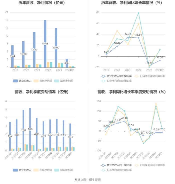 华特气体：2024年第一季度净利润4509.52万元 同比增长12.68%