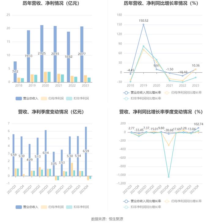 鹏鹞环保：2023年净利润同比增长10.81% 拟10派0.8元