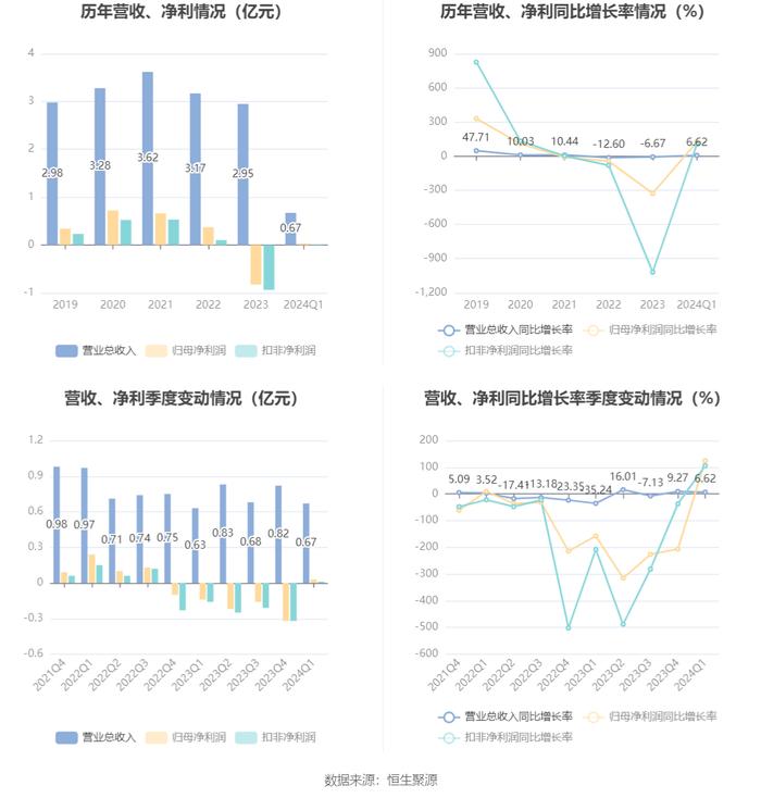 网达软件：2024年第一季度盈利341.74万元 同比扭亏