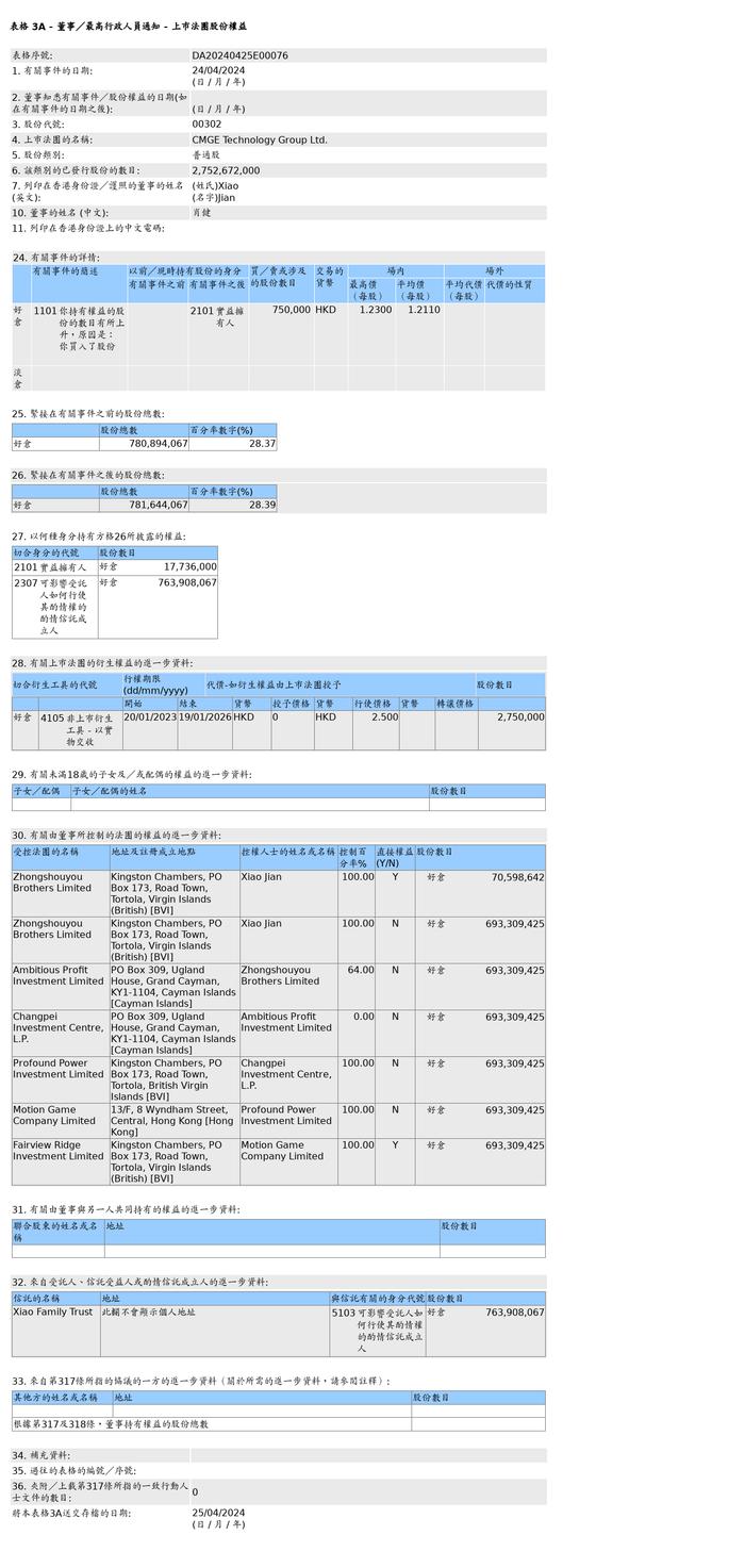 中手游(00302.HK)获肖健增持75万股普通股股份，价值约90.83万港元