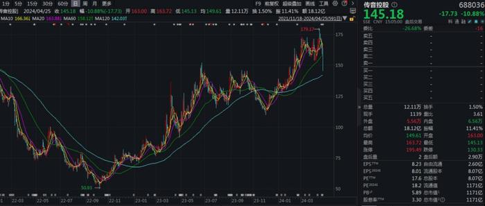 “绩优生”传音控股股价突遭爆锤！为何大跌？