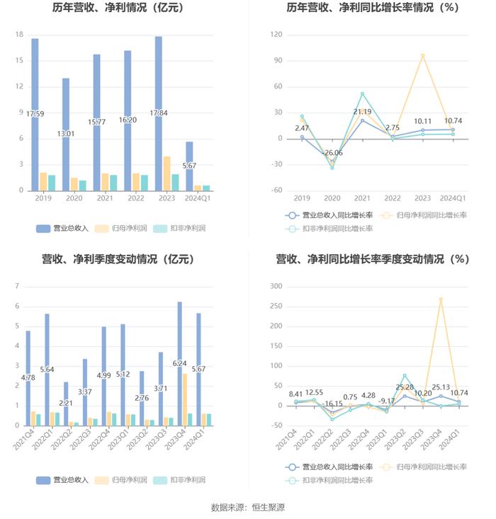 古越龙山：2024年第一季度净利润6200.45万元 同比增长5.34%