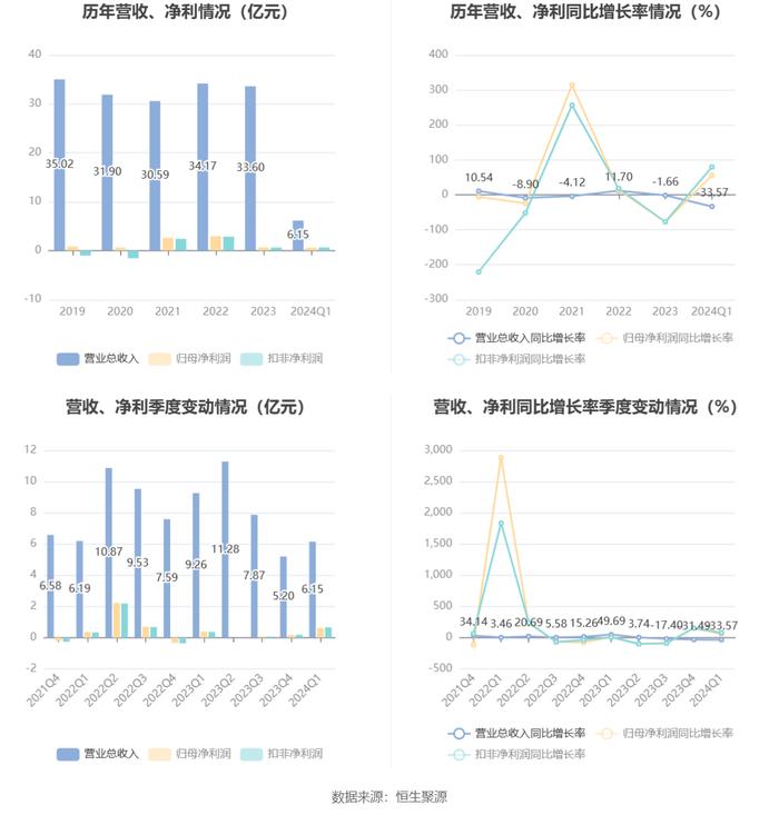 粤桂股份：2024年第一季度净利润6221.88万元 同比增长55.75%