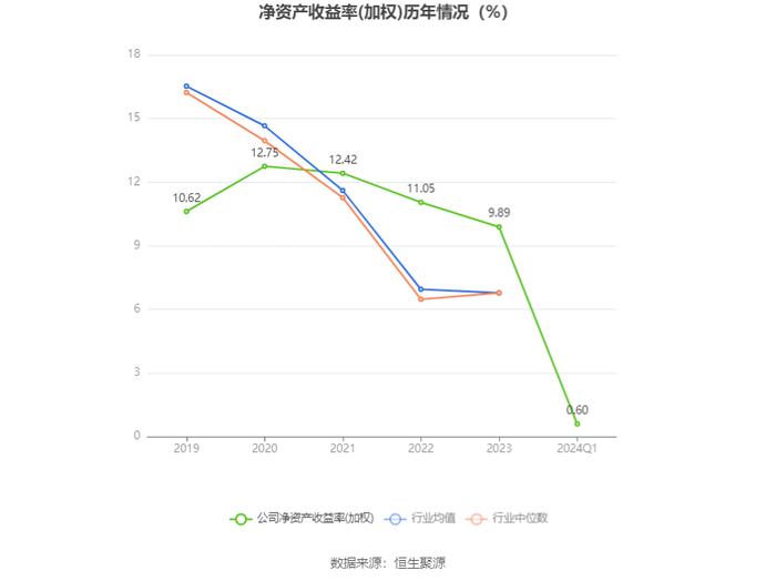 上海建科：2024年第一季度净利润2081.56万元 同比增长5.53%