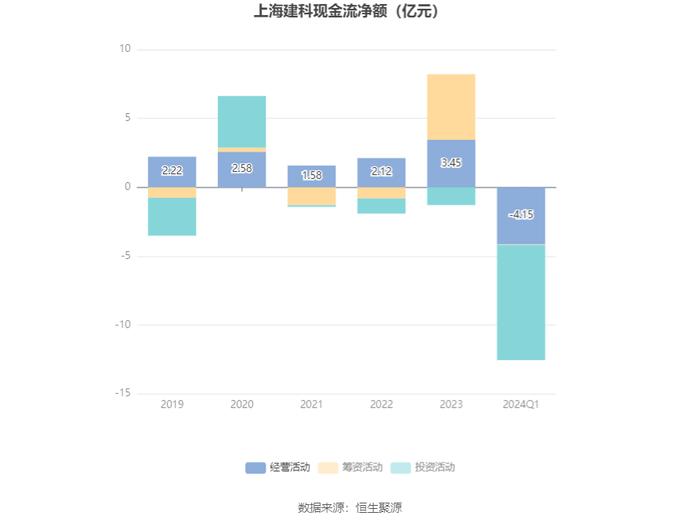 上海建科：2024年第一季度净利润2081.56万元 同比增长5.53%