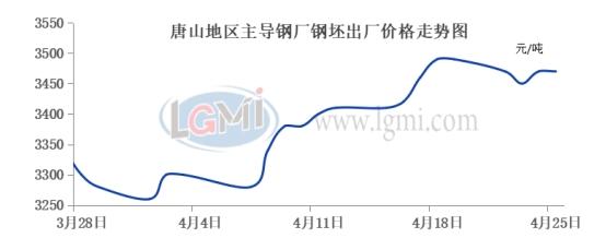 唐山钢坯收盘：坯价暂稳 交投表现一般