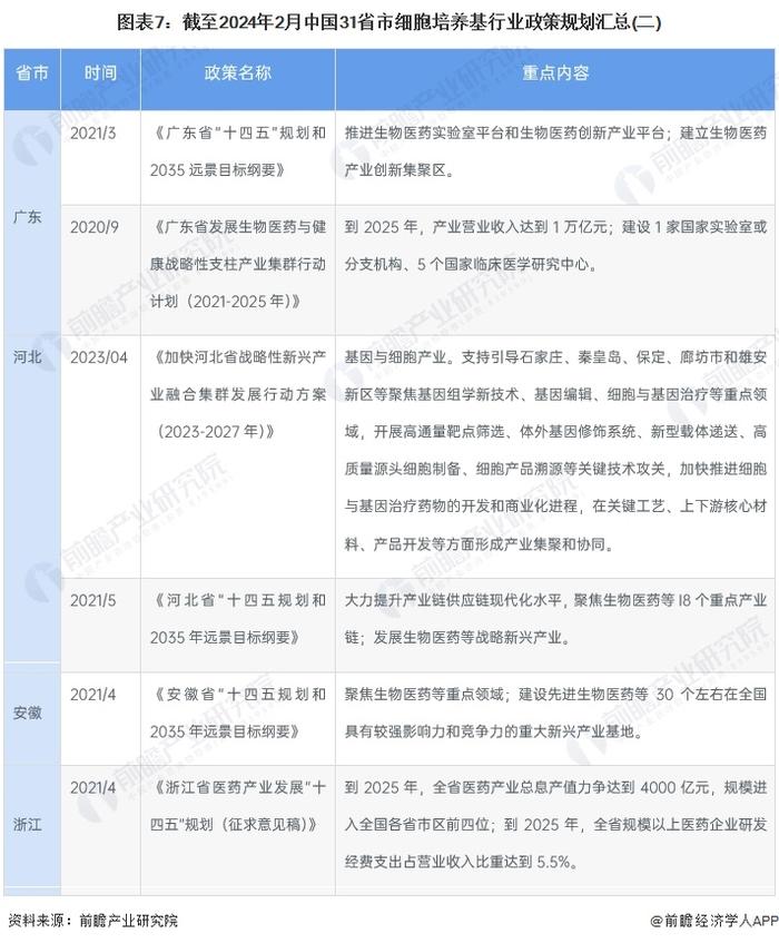 重磅！2024年中国及31省市细胞培养基行业政策汇总及解读（全）政策鼓励细胞培养基相关产业完善技术支撑体系