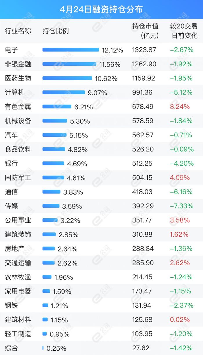 融资最新持仓曝光！加仓国防军工、通信、机械设备