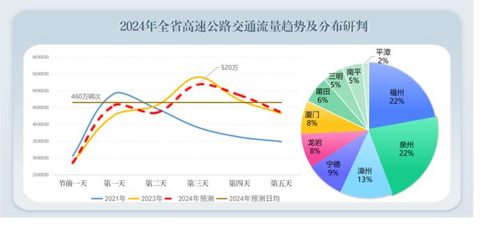 2024年五一假期福建省高速公路交通安全出行提示