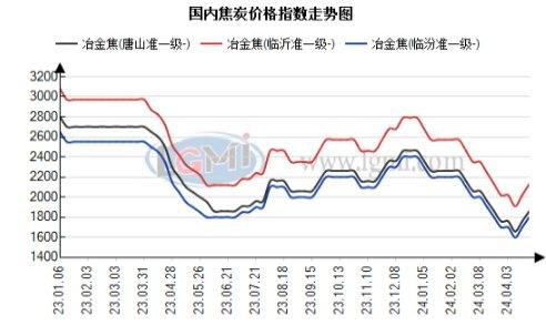 焦企开工提升幅度有限 短期内焦炭市场第三轮提涨或全面落地