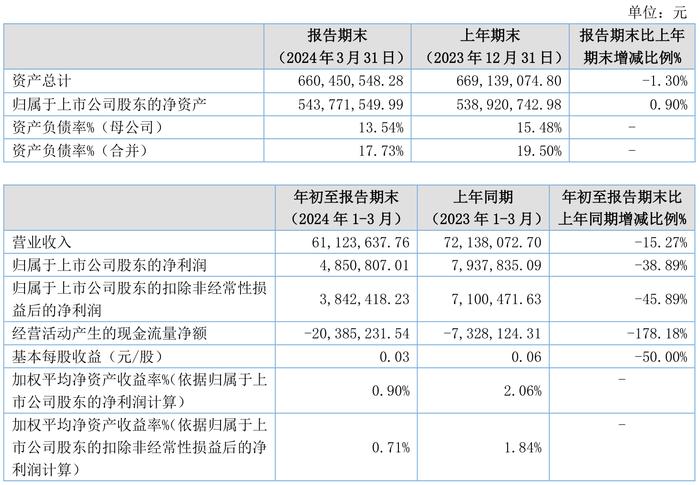 雅达股份：2024年第一季度净利润485.08万元 同比下降38.89%