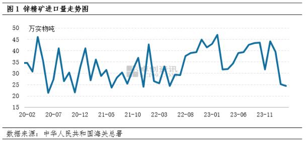 【季度分析】一季度锌精矿进口量下滑，供应压力却仍大