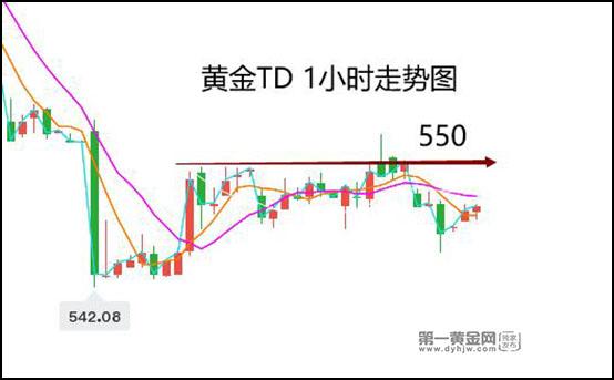 2024年4月25日黄金TD操作建议：542支撑未失，550空单减仓