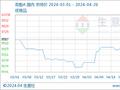 生意社 ：国内双酚A市场坚挺上涨（4.19-26）