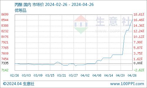 生意社：跟着丙酮一起飞 国内异丙醇价格大涨（4.19-4.26）