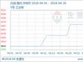 生意社：4月白油市场价格稳步上调（4.1-4.26）