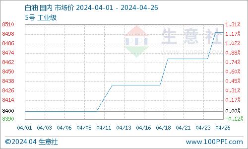 生意社：4月白油市场价格稳步上调（4.1-4.26）