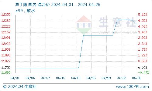 生意社：4月异丁烯不断攀升后稍有后落