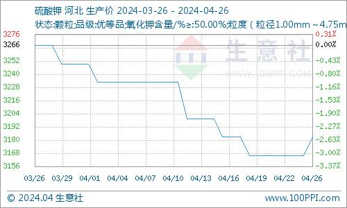 生意社：成交向好 硫酸钾价格上涨