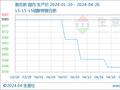 生意社：上游原料利好 复合肥市场交投气氛改善