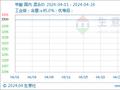 生意社：4月甲酸市场稳中略弱运行