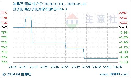 生意社：中下旬冰晶石市场平稳观望