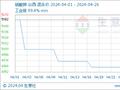 生意社：4月份山西硝酸钾行情下跌