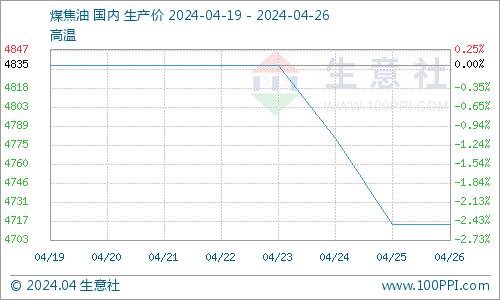 生意社：下游偏弱  煤焦油本周拍卖价格下行