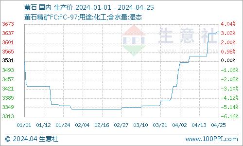 生意社：中下旬冰晶石市场平稳观望