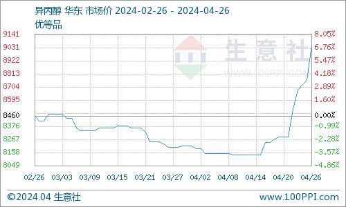 生意社：跟着丙酮一起飞 国内异丙醇价格大涨（4.19-4.26）