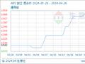 生意社：月末市场均衡 ABS行情高位持坚