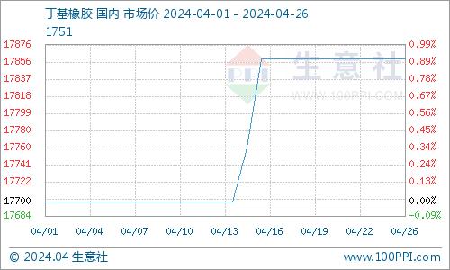 生意社：4月丁基橡胶市场偏强运行