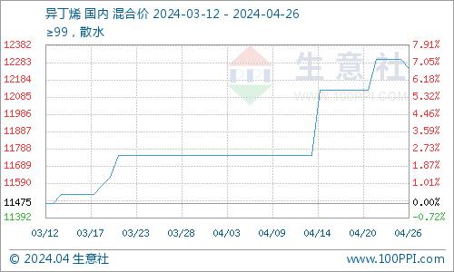 生意社：4月丁基橡胶市场偏强运行