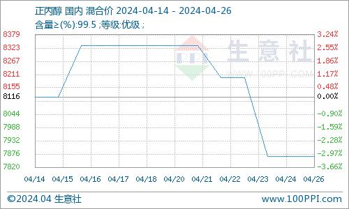 生意社：本周正丙醇市场弱势走跌运行