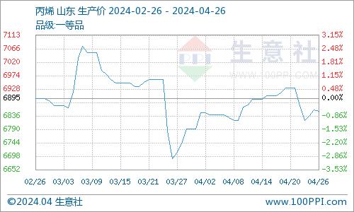 生意社：跟着丙酮一起飞 国内异丙醇价格大涨（4.19-4.26）