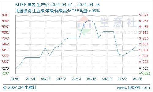 生意社：4月异丁烯不断攀升后稍有后落